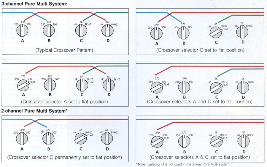 Diagram of crossover selector positions for 3-channel and 2-channel Pure Multi Systems with flat and typical crossover patterns.