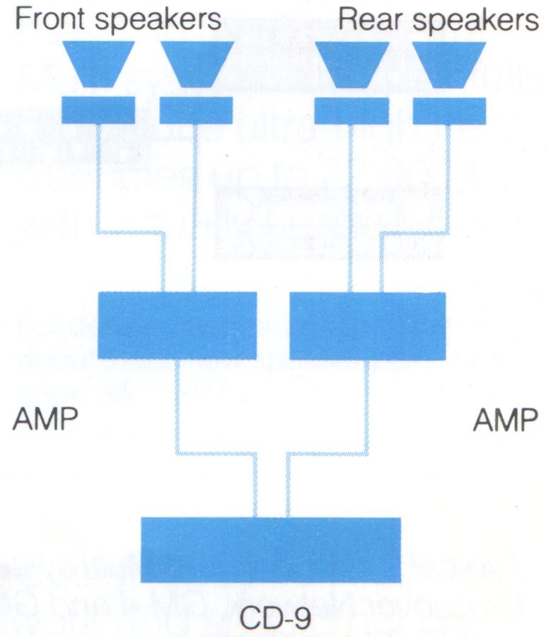 Diagram of a CD-9 audio system setup showing connections of front and rear speakers to amplifiers.