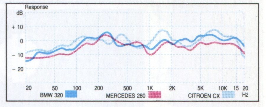Graph comparing audio frequency response in dB of BMW 320, Mercedes 280, and Citroen CX across a range of 20Hz to 20kHz.