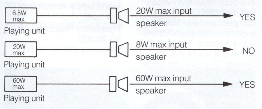 Illustration comparing three playing units of varying wattages with speakers of different max input capacities and compatibility.