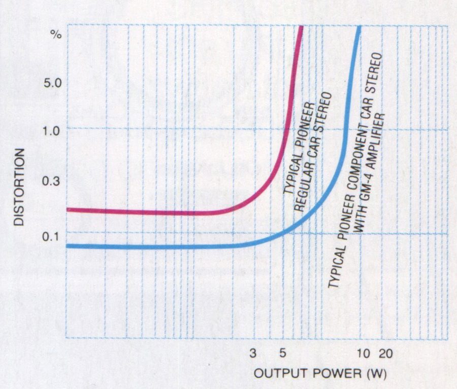 Graph showing distortion vs. output power for typical Pioneer car stereos, with and without GM-4 amplifier.
