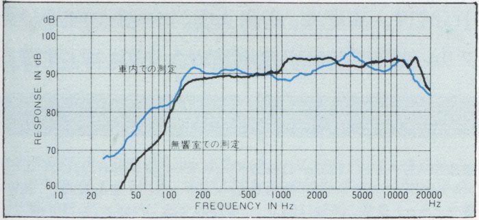 Graph comparing sound response curves in dB for car interior vs. anechoic chamber across frequencies from 10 Hz to 20 kHz.