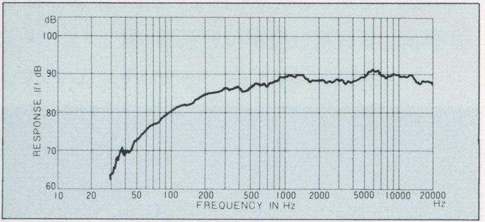 Frequency response graph showing decibel (dB) levels versus frequency (Hz) from 10 Hz to 20000 Hz, with significant details in dB.
