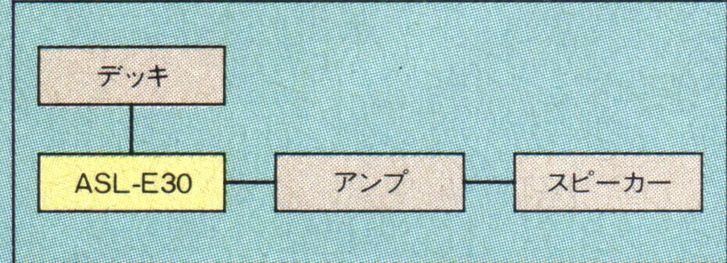 Audio system diagram with ASL-E30 connected to a deck, amplifier, and speakers in Japanese (Deck, Amp, Speaker).