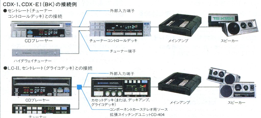 Diagram illustrating the connections for CDX-1 and CDX-E1(BK) car stereo systems, including CD players, amps, and speakers.