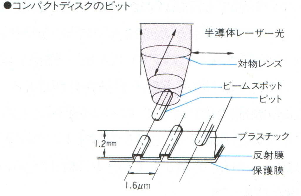 Diagram of semiconductor laser reading compact disc pits with objective lens, beam spot, and plastic layers labeled in Japanese.