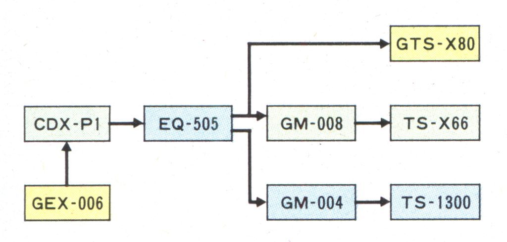 Flowchart showing the sequence of modules: GEX-006 to CDX-P1, to EQ-505. EQ-505 connects to GM-008 (leading to GTS-X80) and GM-004 (to TS-1300).