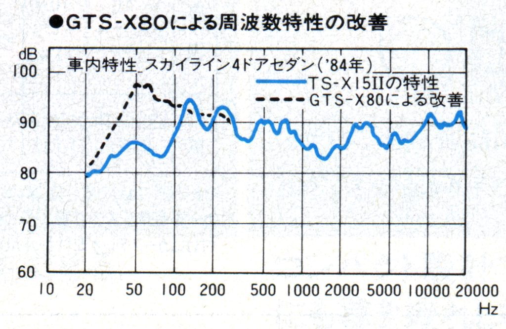 Frequency response improvement chart for GTS-X80 and TS-X15II, 1984 Skyline 4-door sedan in-car characteristics.