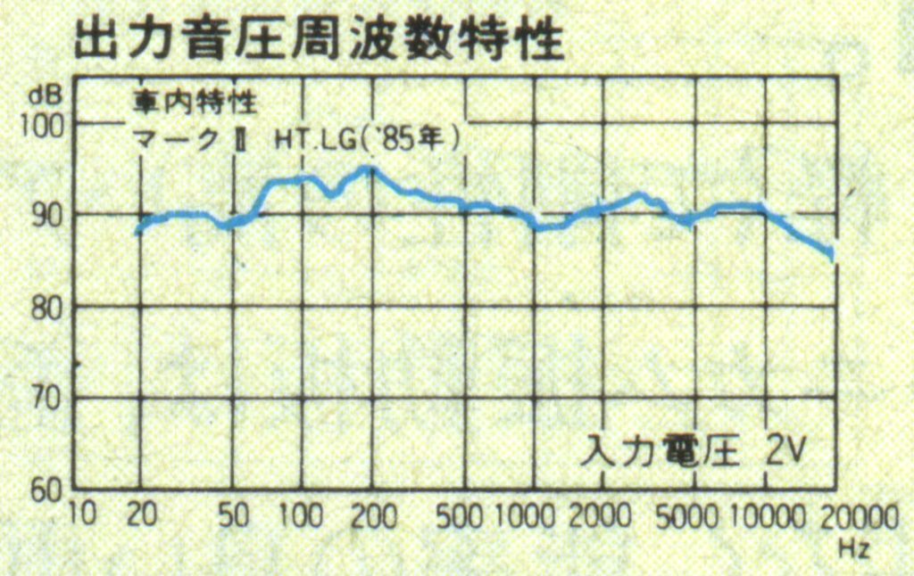 Frequency response graph showing sound pressure level (dB) versus frequency (Hz) characteristics for a Mark II HT.LG from 1985.