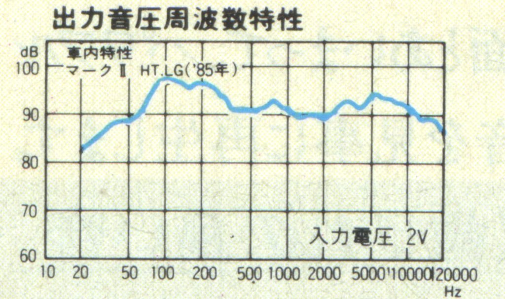 Graph showing frequency response characteristics of sound pressure output, with input voltage of 2V and data from 1985.