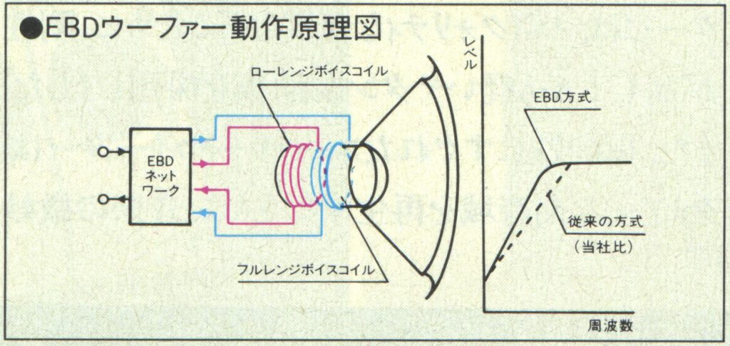 Diagram explaining EBD woofer operation principles in Japanese. Components include network, low-range and full-range voice coil.