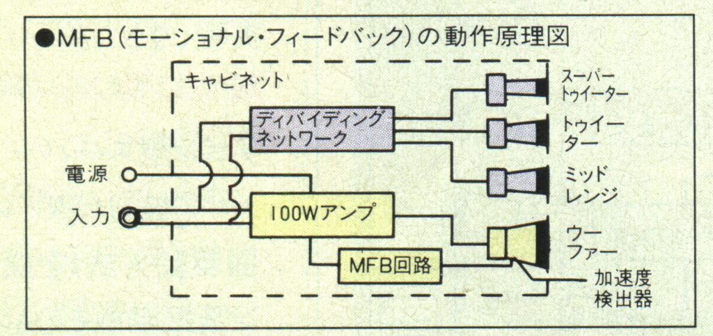 Diagram of the MFB (Motion Feedback) speaker system, showing power source, input, 100W amp, and various speakers.