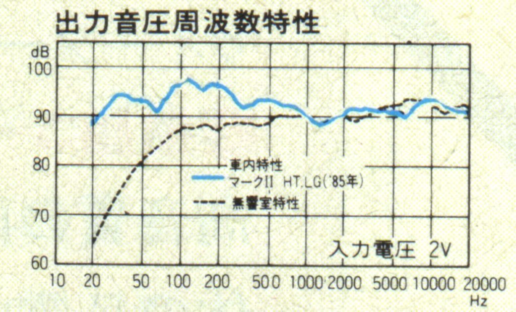 Frequency response graph for Mark II HT.LG ('85) and anechoic chamber with input voltage 2V, ranging from 10 to 20000Hz.