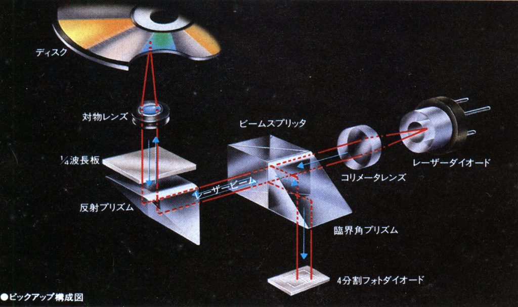 Diagram showing the optical pathway in a CD reader, including the laser diode, lenses, beam splitter, and prisms.